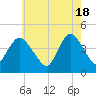 Great Kills Harbor tide chart for Saturday, May 18, 2024