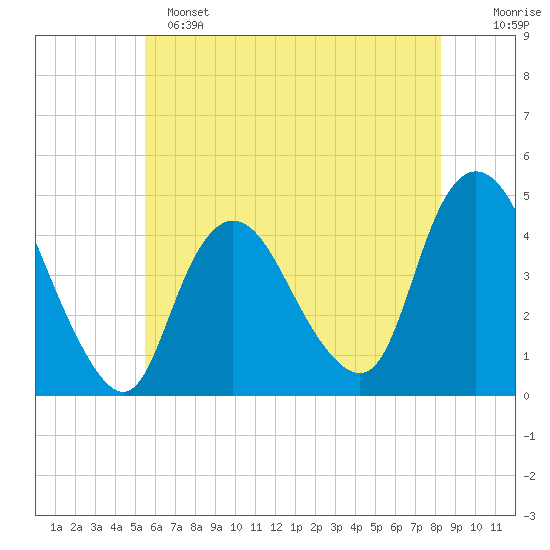 Great Kills Harbor tide chart for Saturday, May 25, 2024