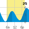 Great Kills Harbor tide chart for Saturday, May 25, 2024