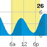 Great Kills Harbor tide chart for Sunday, May 26, 2024