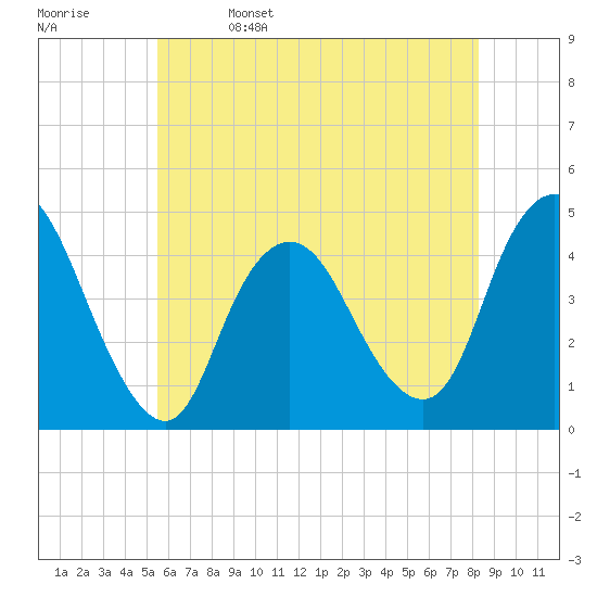 Great Kills Harbor tide chart for Monday, May 27, 2024