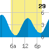 Great Kills Harbor tide chart for Wednesday, May 29, 2024