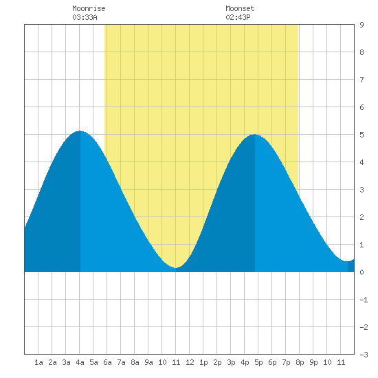 Great Kills Harbor tide chart for Friday, May 3, 2024