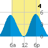 Great Kills Harbor tide chart for Saturday, May 4, 2024