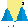 Great Kills Harbor tide chart for Sunday, May 5, 2024