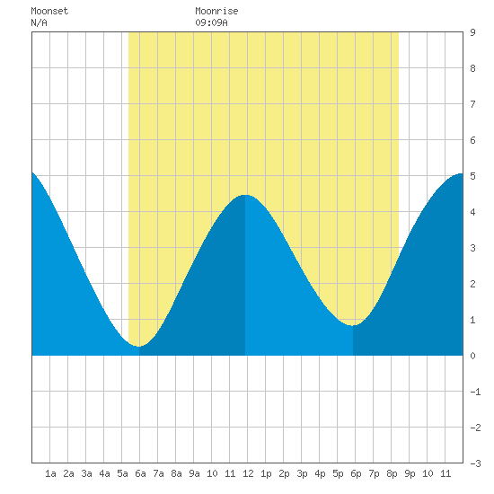 Great Kills Harbor tide chart for Monday, June 10, 2024