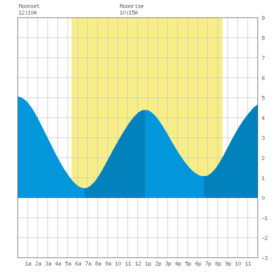 Great Kills Harbor tide chart for Tuesday, June 11, 2024