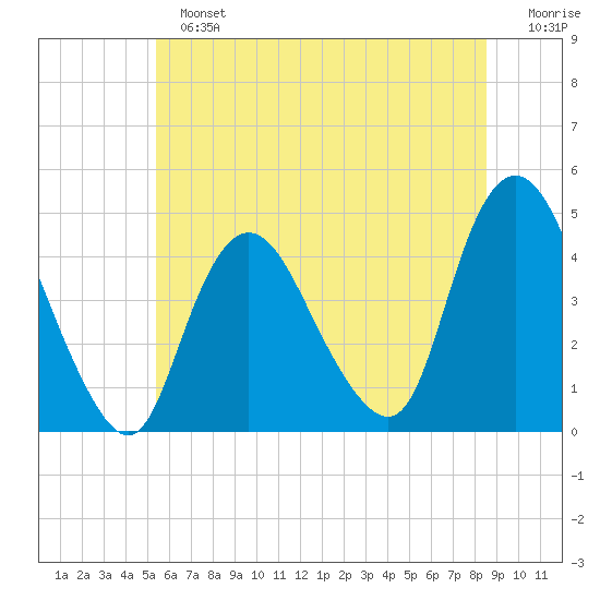 Great Kills Harbor tide chart for Sunday, June 23, 2024