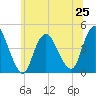 Great Kills Harbor tide chart for Tuesday, June 25, 2024