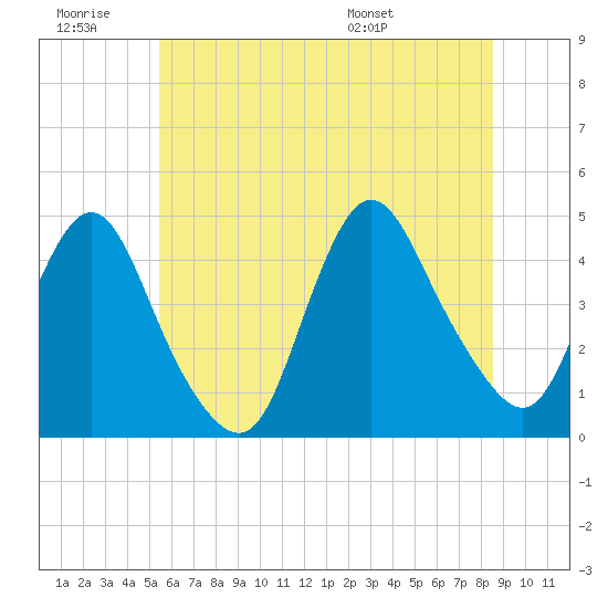 Great Kills Harbor tide chart for Saturday, June 29, 2024