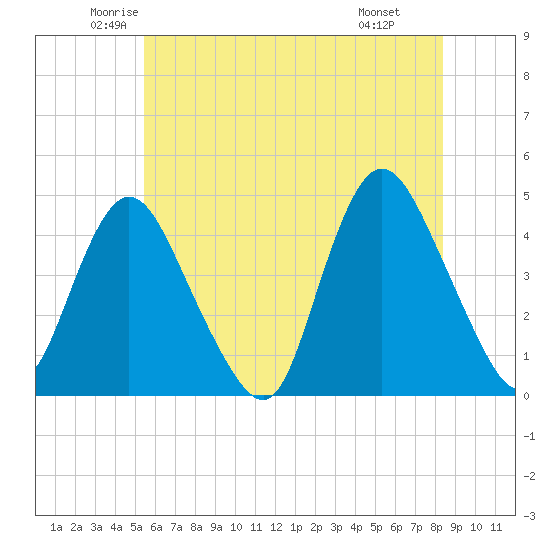 Great Kills Harbor tide chart for Sunday, June 2, 2024