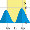 Great Kills Harbor tide chart for Sunday, June 2, 2024