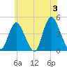Great Kills Harbor tide chart for Monday, June 3, 2024