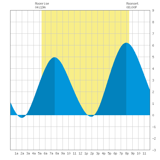 Great Kills Harbor tide chart for Wednesday, June 5, 2024