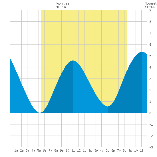 Great Kills Harbor tide chart for Sunday, June 9, 2024