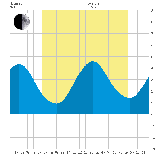 Great Kills Harbor tide chart for Saturday, July 13, 2024