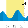 Great Kills Harbor tide chart for Sunday, July 14, 2024