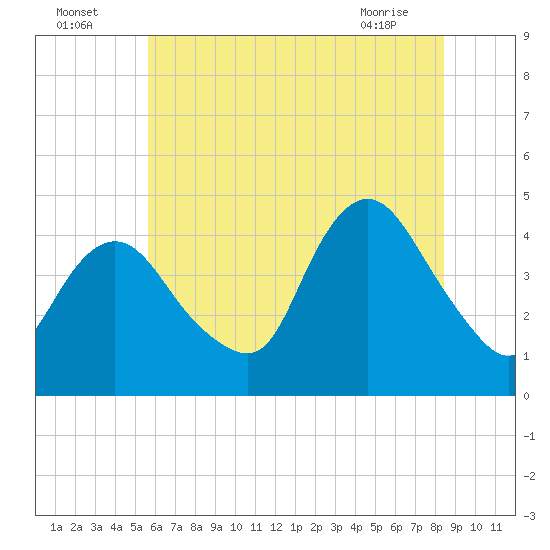 Great Kills Harbor tide chart for Tuesday, July 16, 2024