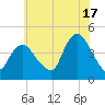 Great Kills Harbor tide chart for Wednesday, July 17, 2024