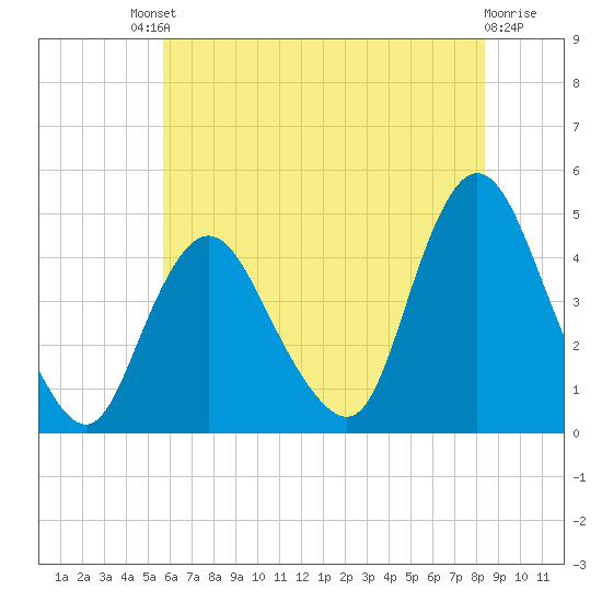 Great Kills Harbor tide chart for Saturday, July 20, 2024