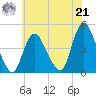 Great Kills Harbor tide chart for Sunday, July 21, 2024