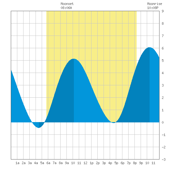 Great Kills Harbor tide chart for Tuesday, July 23, 2024
