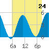 Great Kills Harbor tide chart for Wednesday, July 24, 2024