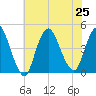 Great Kills Harbor tide chart for Thursday, July 25, 2024