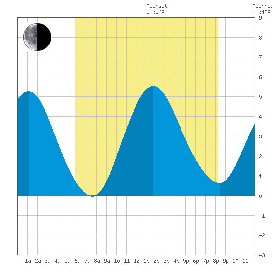Great Kills Harbor tide chart for Saturday, July 27, 2024