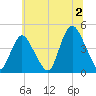 Great Kills Harbor tide chart for Tuesday, July 2, 2024