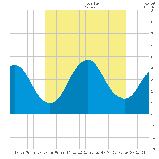 Great Kills Harbor tide chart for Sunday, August 11, 2024
