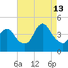Great Kills Harbor tide chart for Tuesday, August 13, 2024