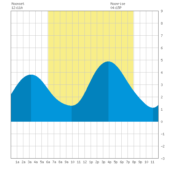 Great Kills Harbor tide chart for Wednesday, August 14, 2024