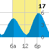 Great Kills Harbor tide chart for Saturday, August 17, 2024