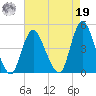 Great Kills Harbor tide chart for Monday, August 19, 2024