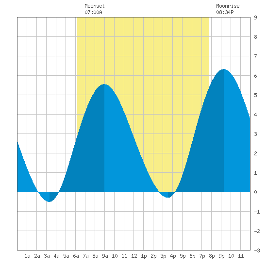 Great Kills Harbor tide chart for Tuesday, August 20, 2024