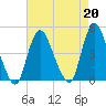 Great Kills Harbor tide chart for Tuesday, August 20, 2024