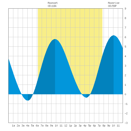Great Kills Harbor tide chart for Wednesday, August 21, 2024