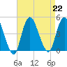 Great Kills Harbor tide chart for Thursday, August 22, 2024