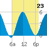 Great Kills Harbor tide chart for Friday, August 23, 2024