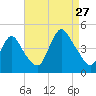 Great Kills Harbor tide chart for Tuesday, August 27, 2024