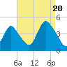 Great Kills Harbor tide chart for Wednesday, August 28, 2024