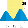 Great Kills Harbor tide chart for Thursday, August 29, 2024