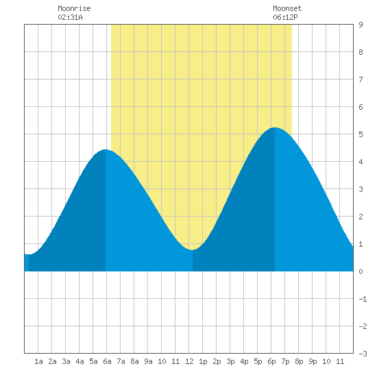 Great Kills Harbor tide chart for Friday, August 30, 2024