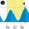 Great Kills Harbor tide chart for Sunday, August 4, 2024