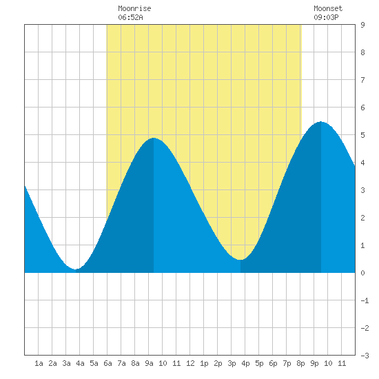 Great Kills Harbor tide chart for Monday, August 5, 2024