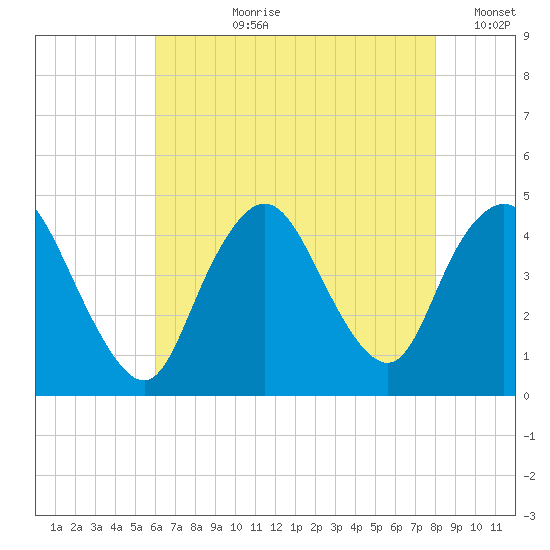 Great Kills Harbor tide chart for Thursday, August 8, 2024