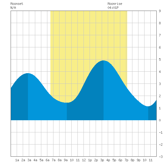 Great Kills Harbor tide chart for Thursday, September 12, 2024