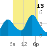 Great Kills Harbor tide chart for Friday, September 13, 2024