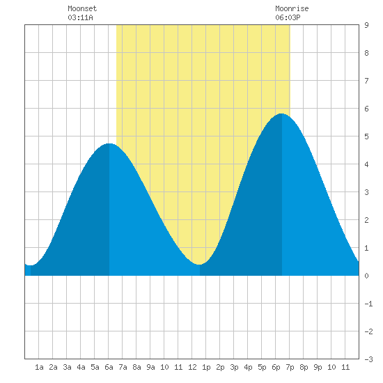Great Kills Harbor tide chart for Sunday, September 15, 2024